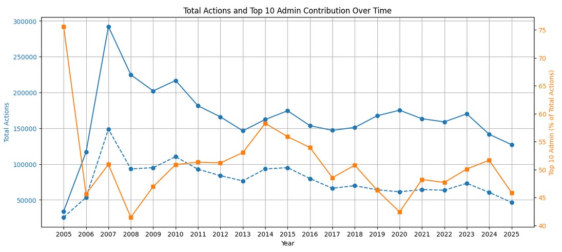 Figura 1: azioni da admin e peso degli admin piÃ¹ attivi