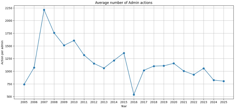 Figura 2: Azioni per admin